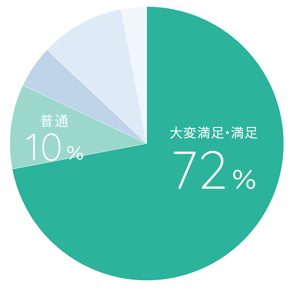 タカウルに対する感想-大変満足・満足72%