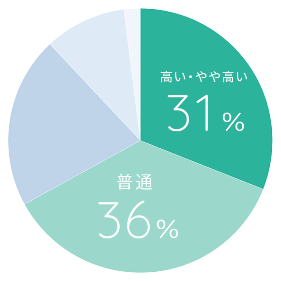 想定していた成約価格との比較-高い・やや高い31%