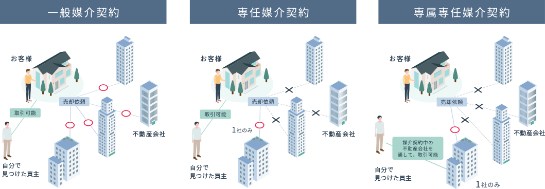 専任媒介契約・専属専任媒介契約