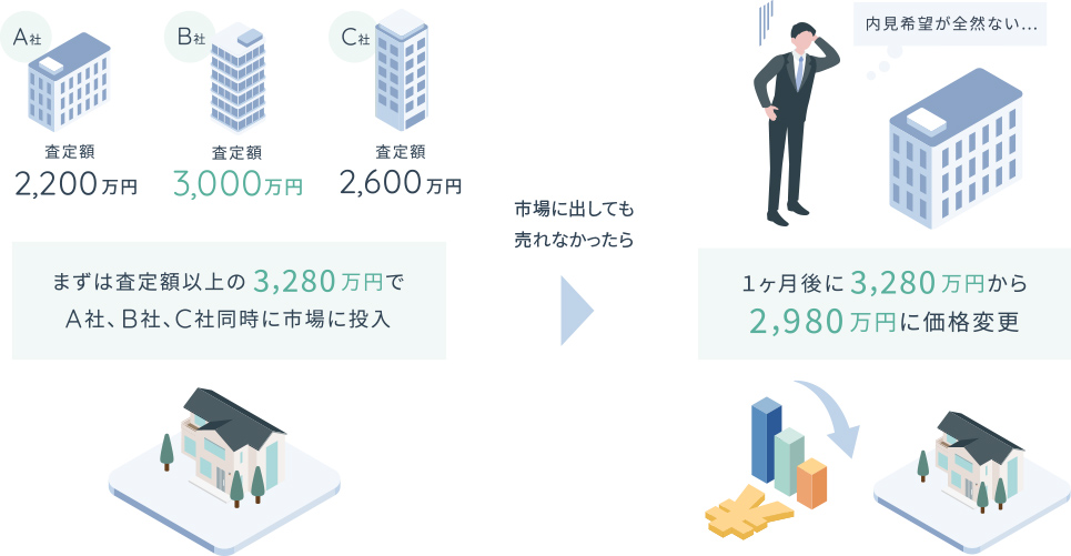 売却価格を自由に決められる