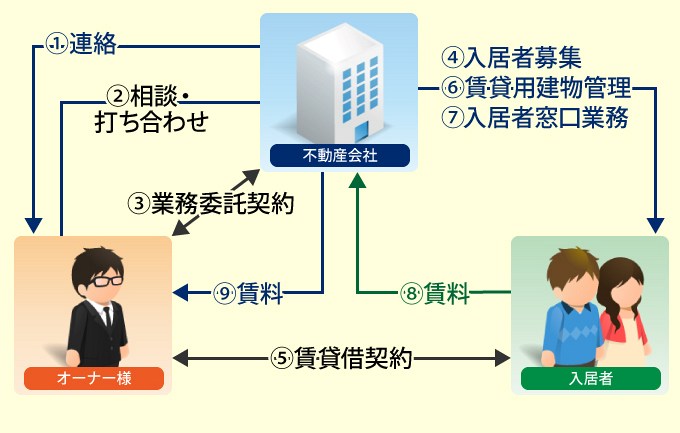 お問い合わせ後の一般的な流れ
