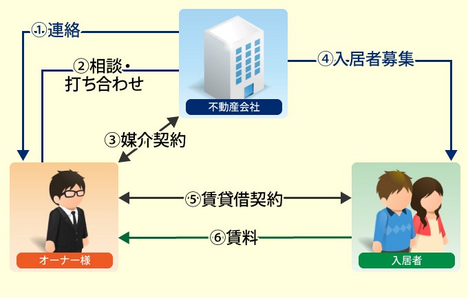 お問い合わせ後の一般的な流れ