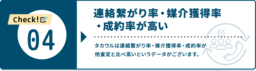 連絡繋がり率・媒介獲得率・成約率が高い｜タカウルは連絡繋がり率・媒介獲得率・成約率が他査定と比べ高いというデータがございます。