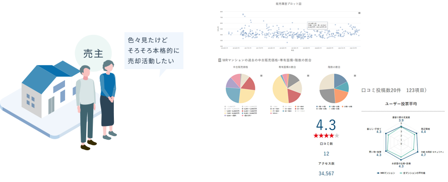 成功報酬型|ただ売却想定価格を知りたいだけで、売る気はない人だった場合は報酬をいただきません。
