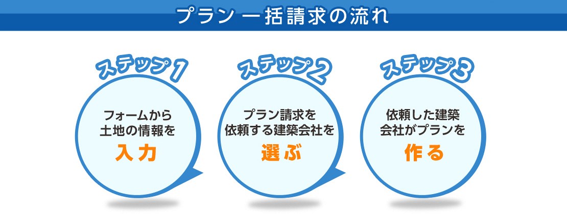 プラン一括請求の流れ
