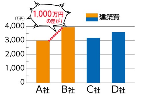 初期費用で差が出る