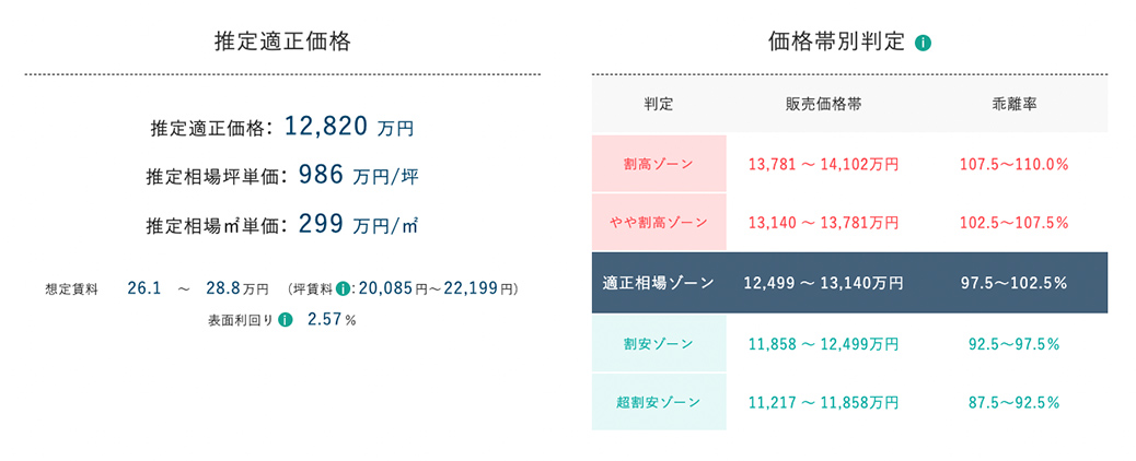 推定適正価格・価格帯別判定