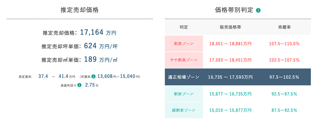 売却価格・価格帯別判定