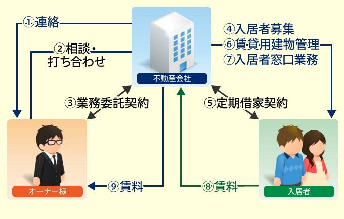 お問い合わせ後の一般的な流れ