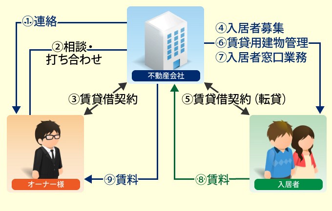 お問い合わせ後の一般的な流れ