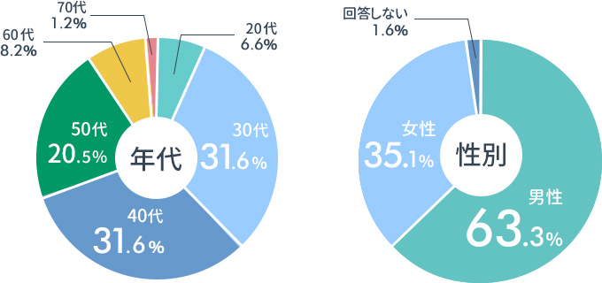 円グラフが2つ並んでいる画像：左のグラフ・「アンケートを回答した年代の割合のグラフ」20代6.6%,30代31.6%,40代31.6%,50代20.5%,60代8.2%,70代1.2%/右のグラフ・「アンケートを回答した性別の割合グラフ」男性63.3%,女性35.1%,回答しない1.6%