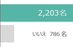 横棒グラフ画像・2389名の方が「はい」と回答、いいえと回答した人が786名