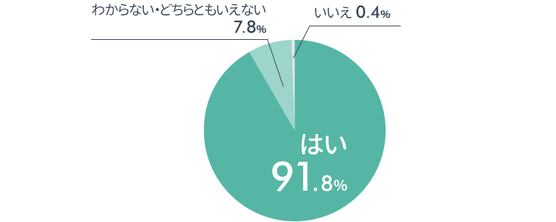 円グラフ：「マンションレビューに登録してよかったか？」はい・91,8%,いいえ0.4%,どちらとも言えない7.8%