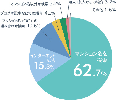 円グラフの画像：「マンションレビューを知ったきっかけの割合」マンション名を検索62.7%,インターネット広告 15.3%, 「マンション+〇〇」の組み合わせ検索10.6%,ブログ記事などで紹介4.1%,マンション名以外を検索3.2%,知人・友人からの紹介3.2%,その他1.6%