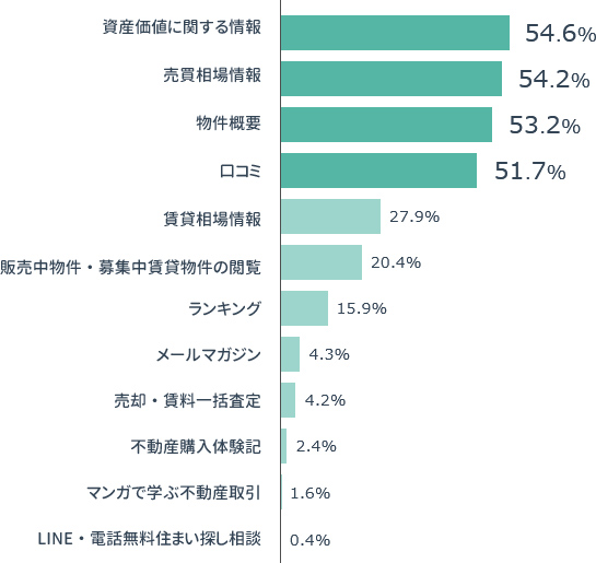 横棒グラフの画像：「役に立ったコンテンツの割合グラフ」資産価値に関する情報54.6%,売買相場情報 54.2%, 物件概要53.2%,口コミ51.7%,賃貸相場情報27.9%,販売中物件・募集中賃貸物件の閲覧20.4%,ランキング15.9%,メールマガジン4.3%,売却・賃料一括査定4.2%,不動産購入体験記2.4%,マンガで学ぶ不動産取引1.6%,LINE・電話無料住まい探し相談0.4%